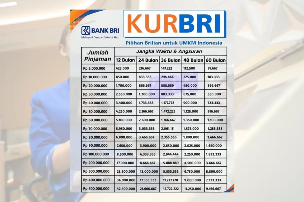 bunga pinjaman kur bri